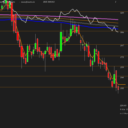 Weekly chart