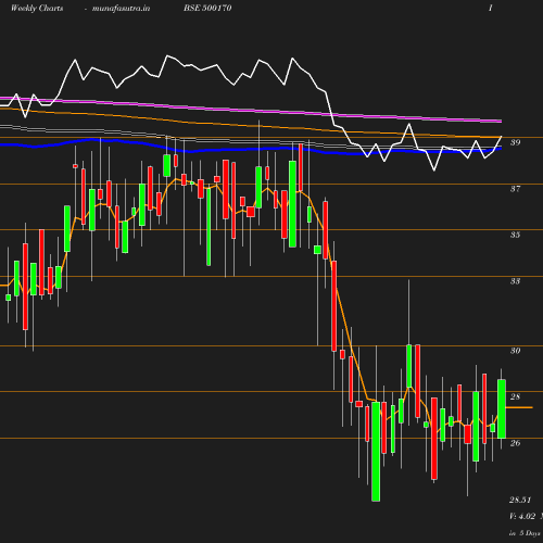 Weekly chart