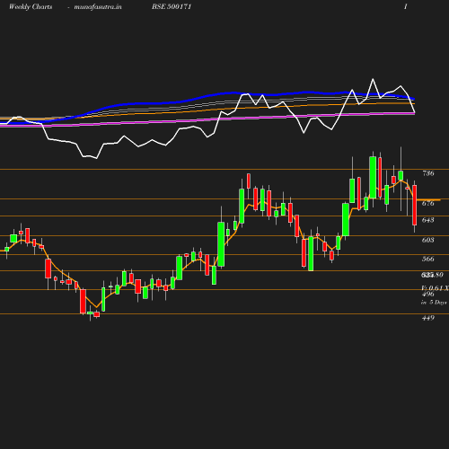 Weekly chart