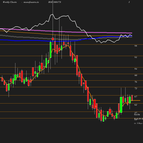 Weekly chart