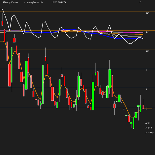 Weekly chart