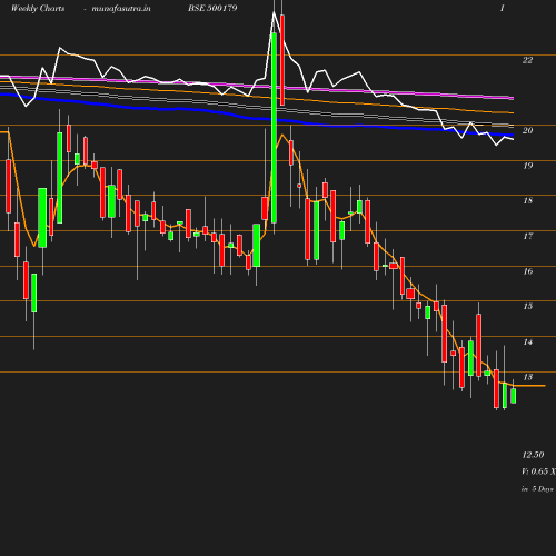 Weekly chart