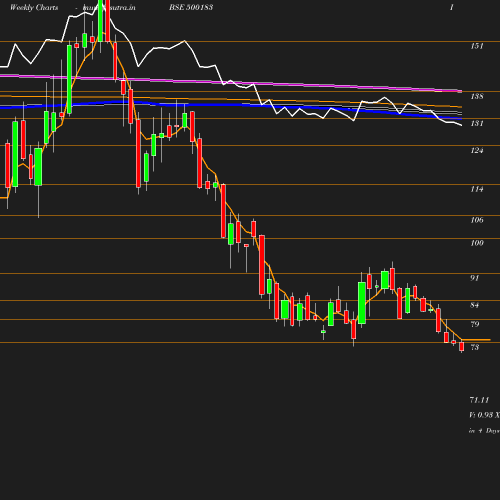 Weekly chart