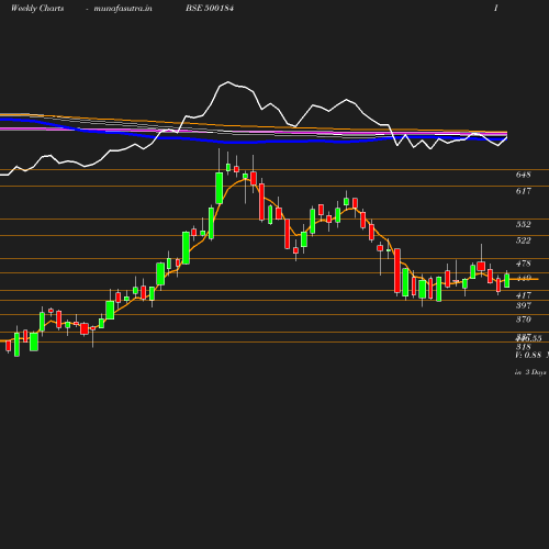 Weekly chart