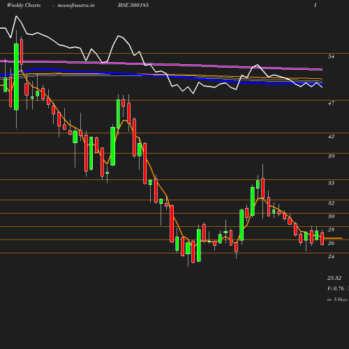 Weekly chart