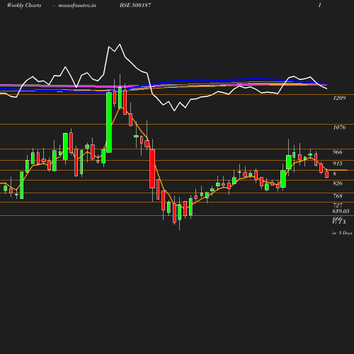 Weekly chart