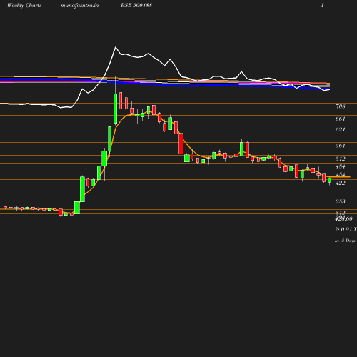 Weekly chart