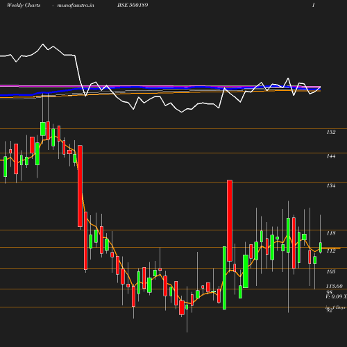 Weekly chart