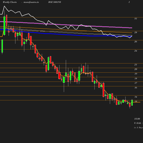 Weekly chart