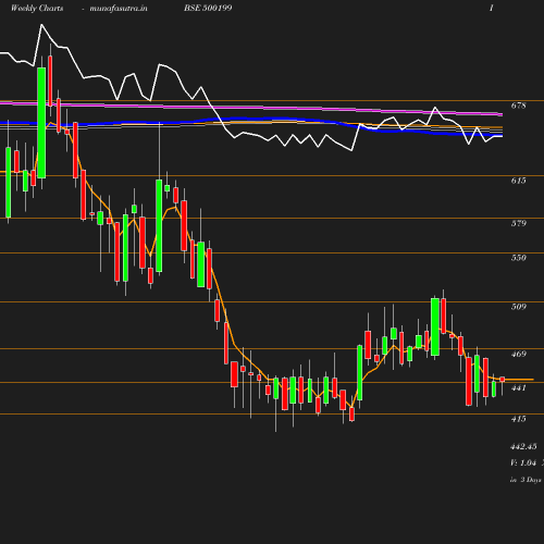 Weekly chart