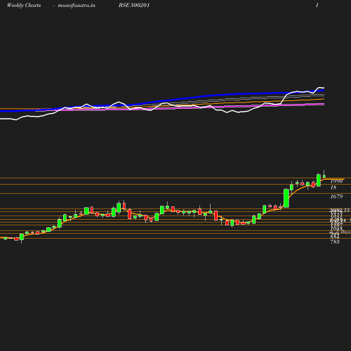 Weekly chart