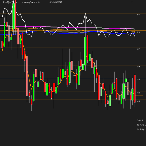 Weekly chart