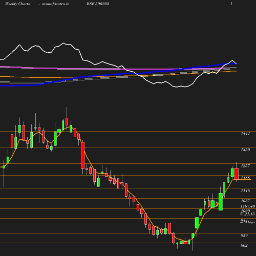 Weekly chart