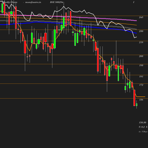 Weekly chart