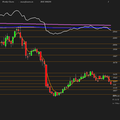 Weekly chart