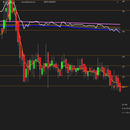 Weekly chart