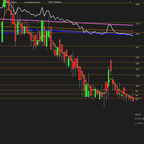 Weekly chart