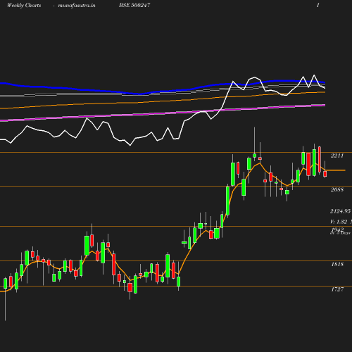 Weekly chart