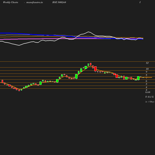 Weekly chart