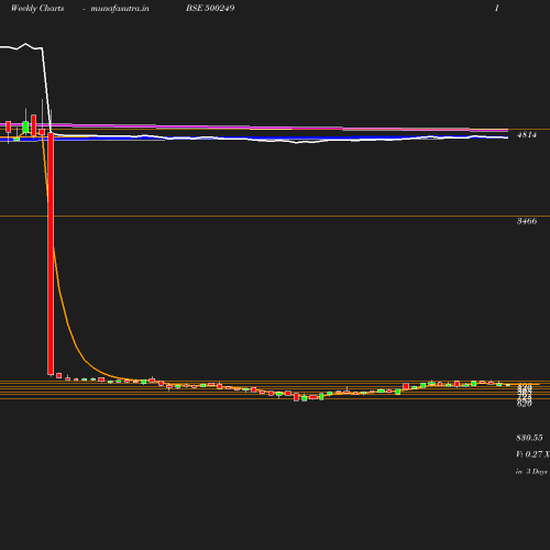 Weekly chart