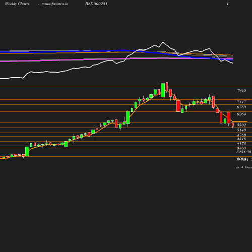 Weekly chart