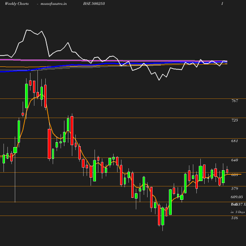 Weekly chart