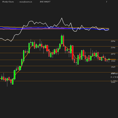 Weekly chart