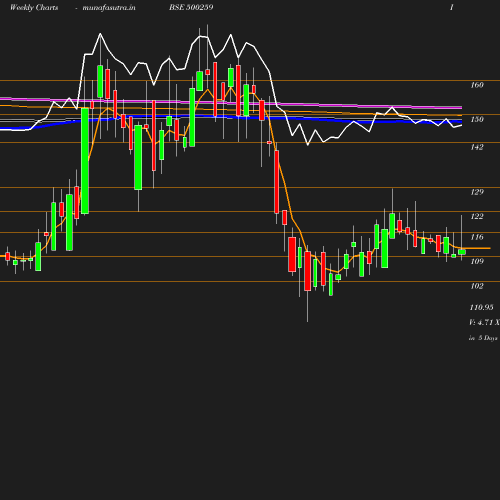 Weekly chart