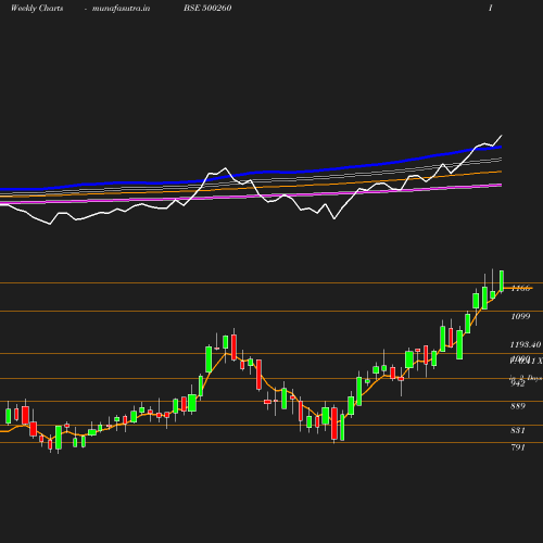 Weekly chart