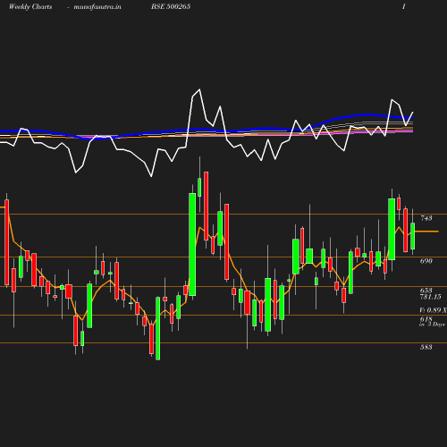 Weekly chart