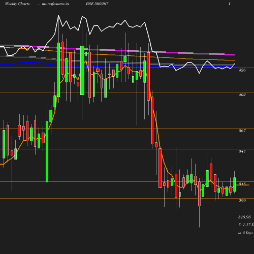 Weekly chart