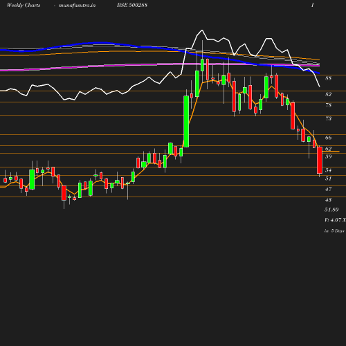 Weekly chart