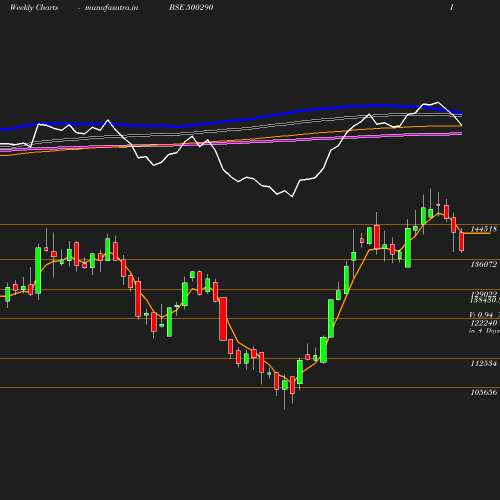 Weekly chart