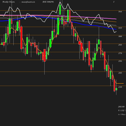 Weekly chart