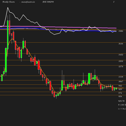 Weekly chart