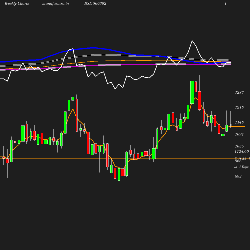 Weekly chart