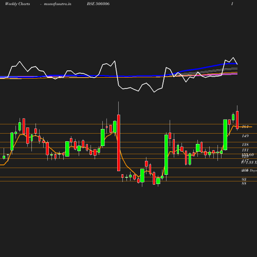 Weekly chart