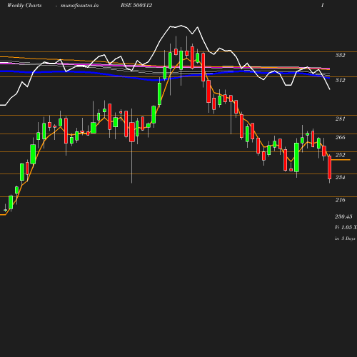 Weekly chart