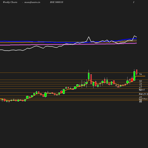Weekly chart