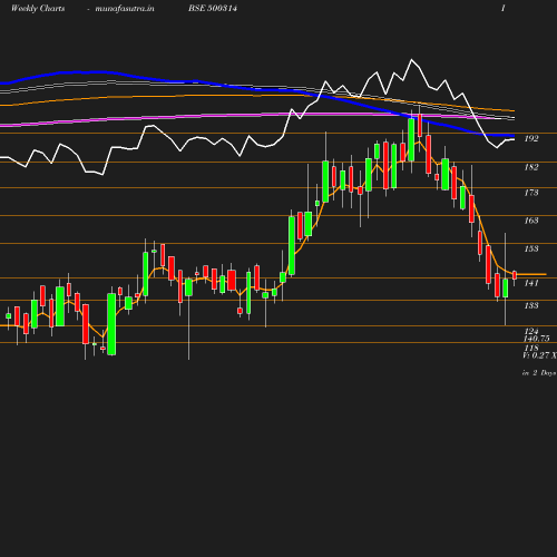 Weekly chart