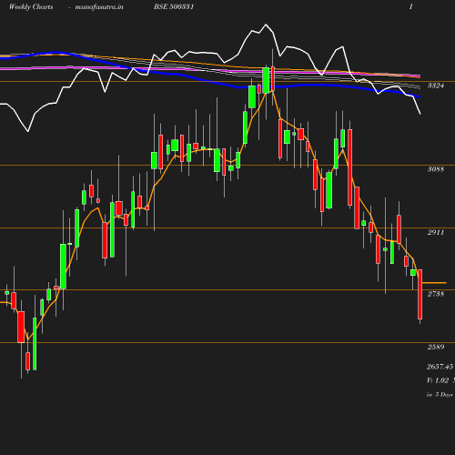 Weekly chart