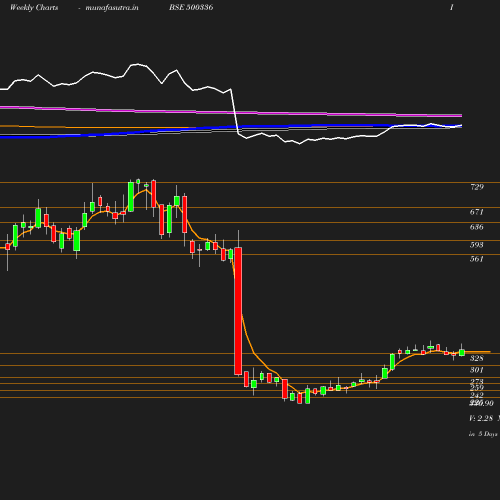 Weekly chart