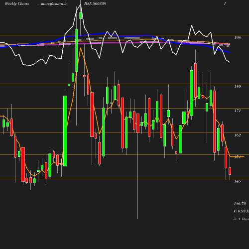 Weekly chart