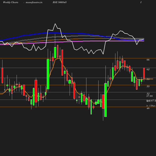 Weekly chart