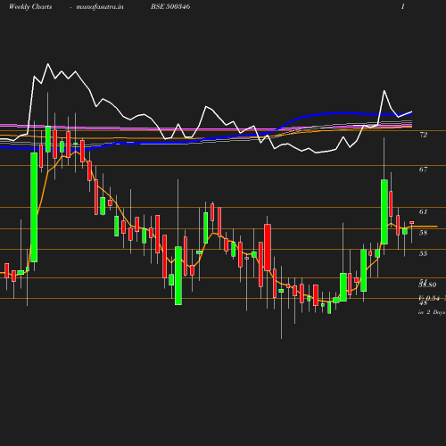 Weekly chart