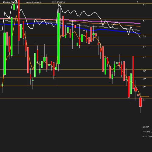 Weekly chart