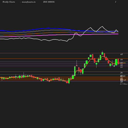 Weekly chart