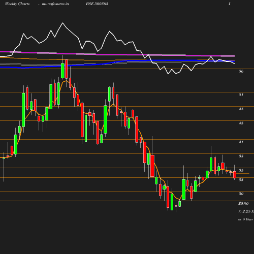 Weekly chart