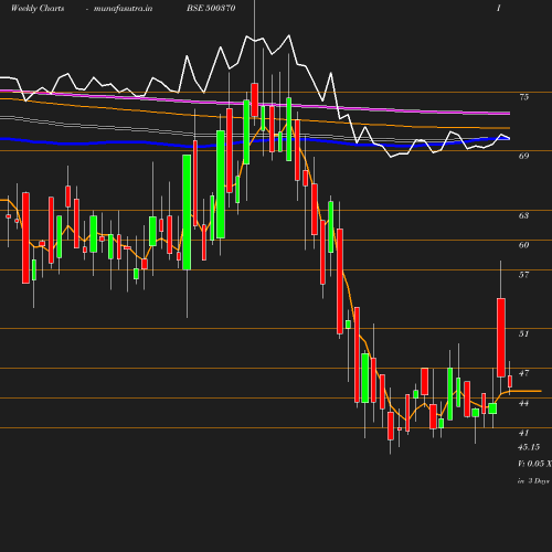 Weekly chart