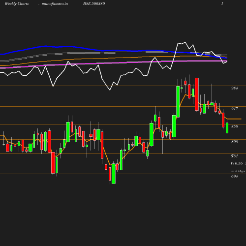 Weekly chart